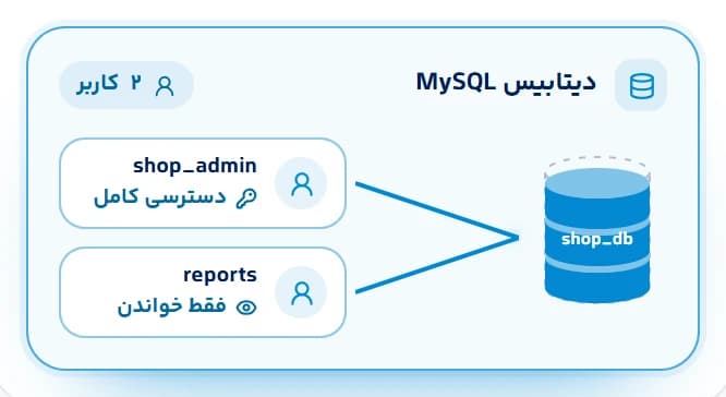 مدیریت حرفه‌ای دیتابیس‌ها